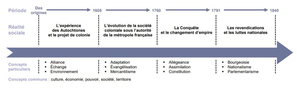 Programme enseignement secondaire histoire du Québec