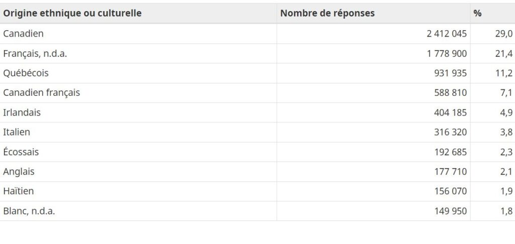 French Canadians Quebec Québécois Canadian Census ancestry 2021