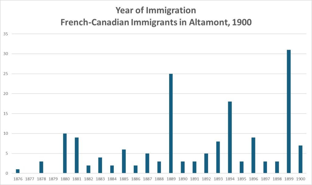 Altamont New York French-Canadian Immigrants Franco-Americans 1900